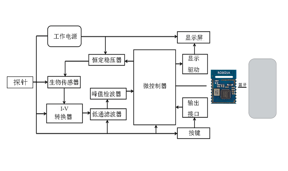物聯網賦能健康監測 低功耗藍牙如何驅動動態血糖儀邁向主流